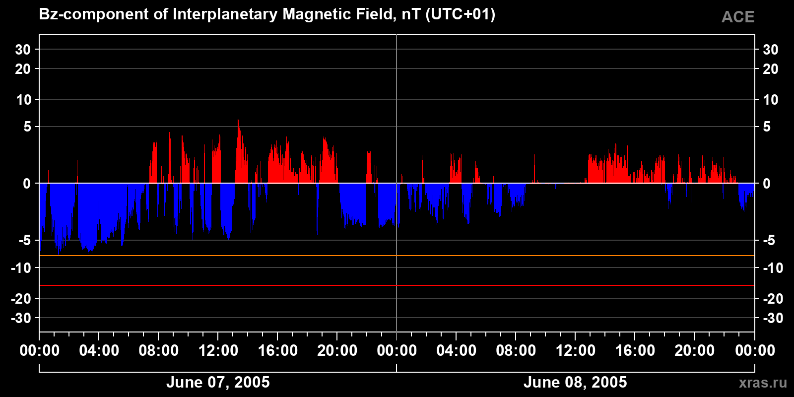 Component Bz of the interplanetary magnetic field