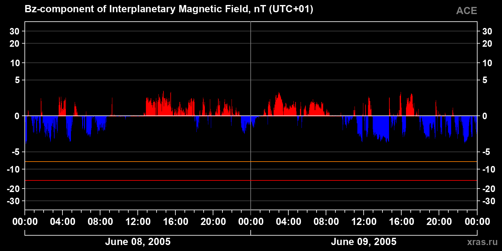 Component Bz of the interplanetary magnetic field