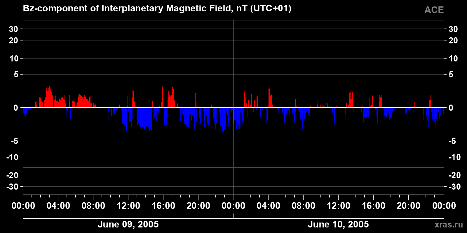 Component Bz of the interplanetary magnetic field