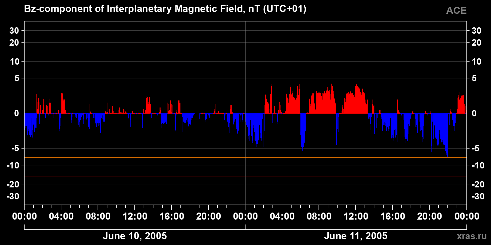 Component Bz of the interplanetary magnetic field