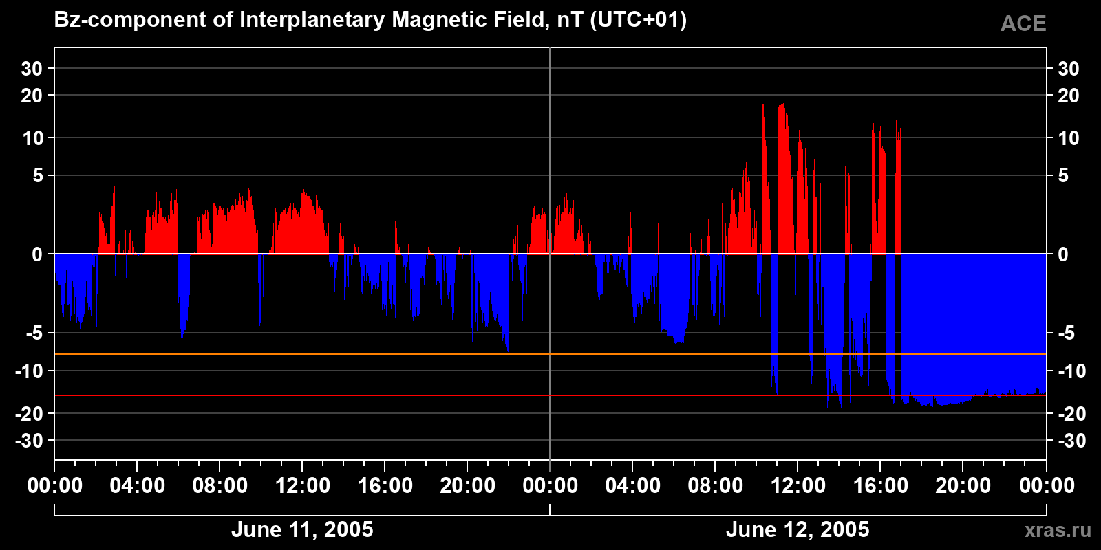 Component Bz of the interplanetary magnetic field