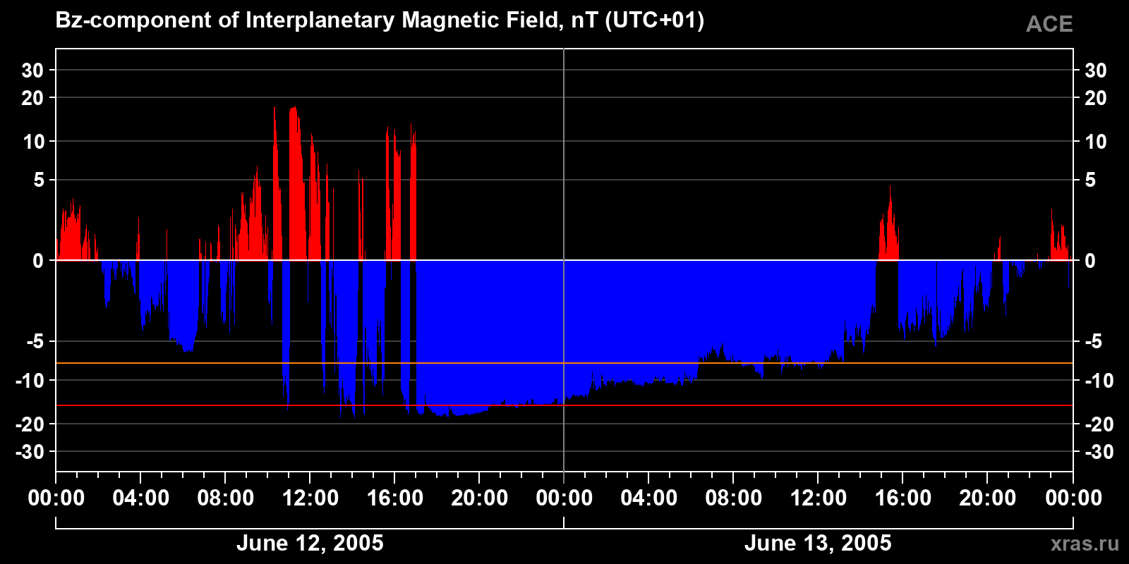 Component Bz of the interplanetary magnetic field