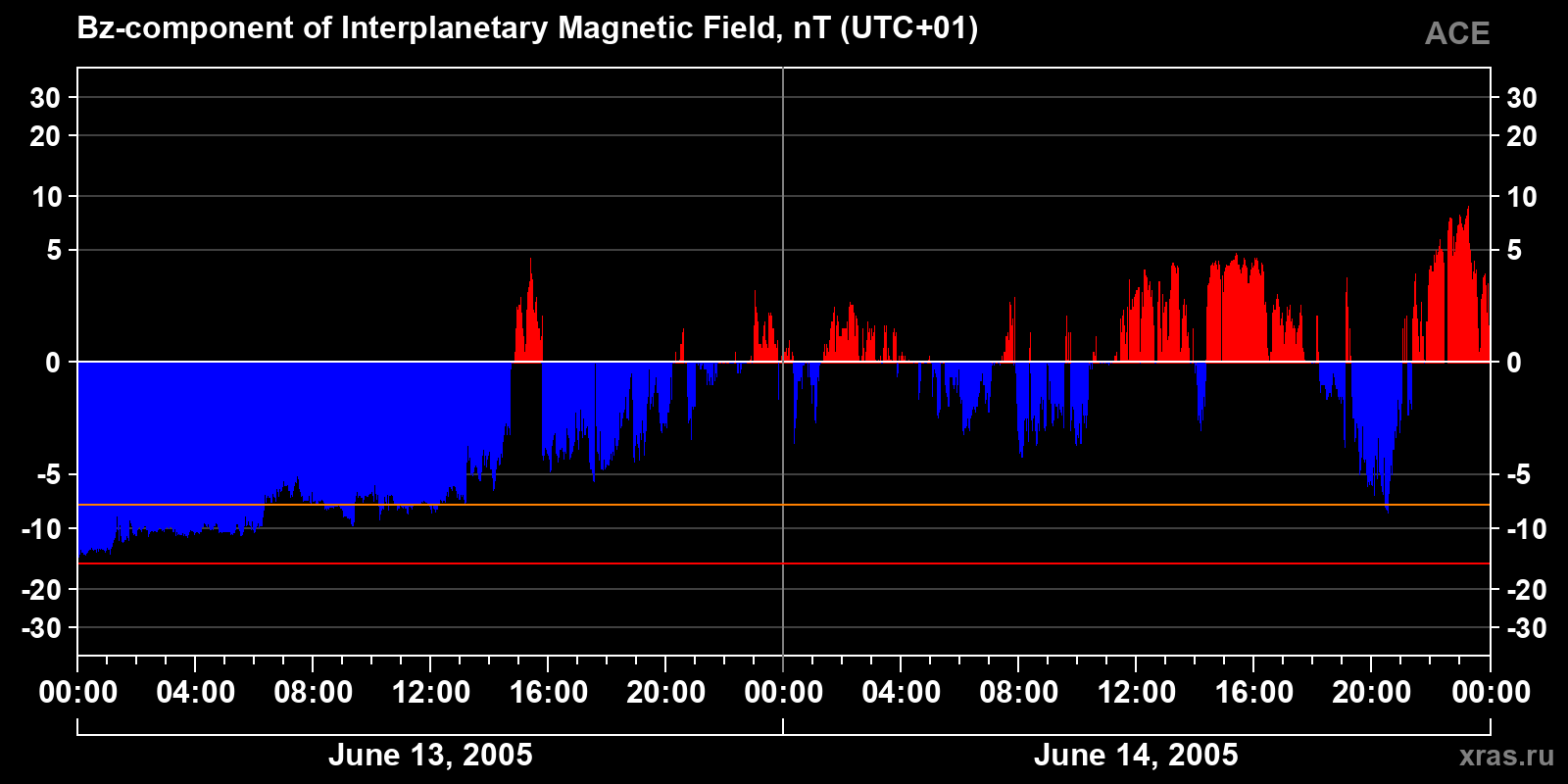 Component Bz of the interplanetary magnetic field