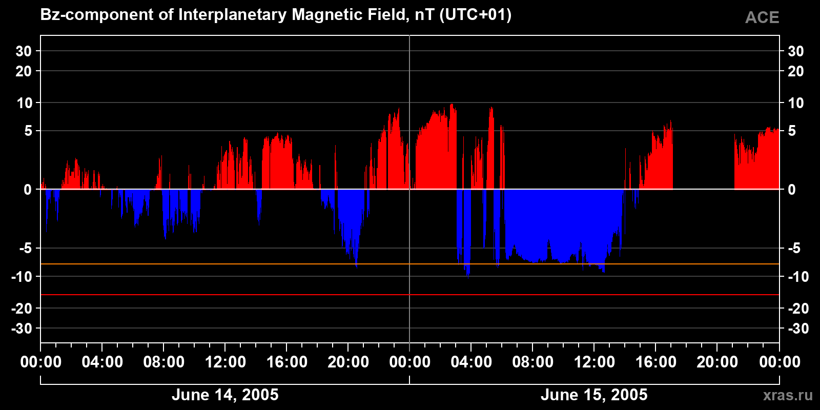 Component Bz of the interplanetary magnetic field