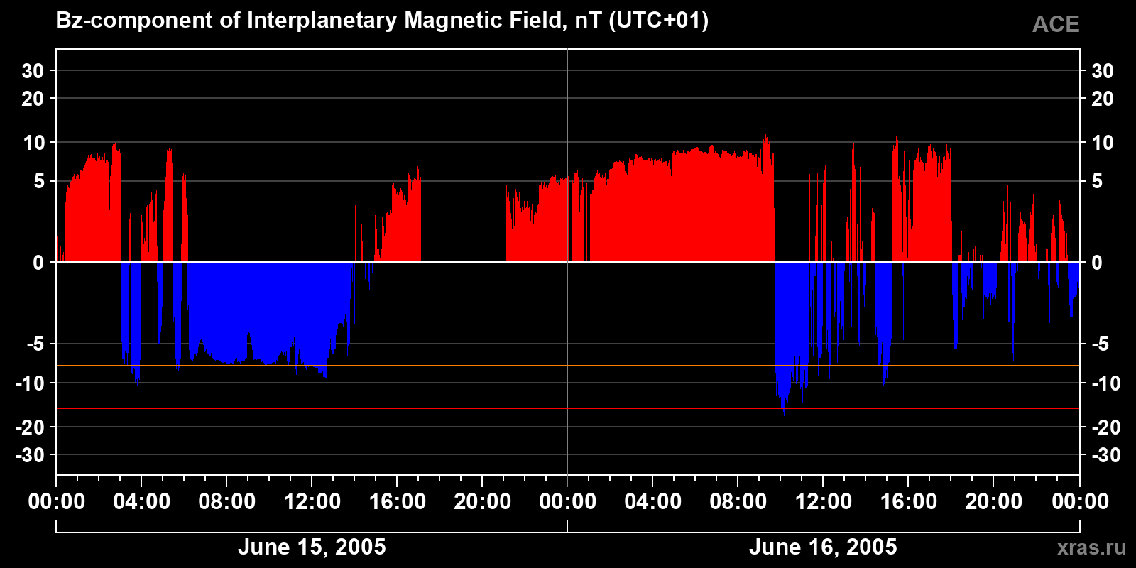 Component Bz of the interplanetary magnetic field