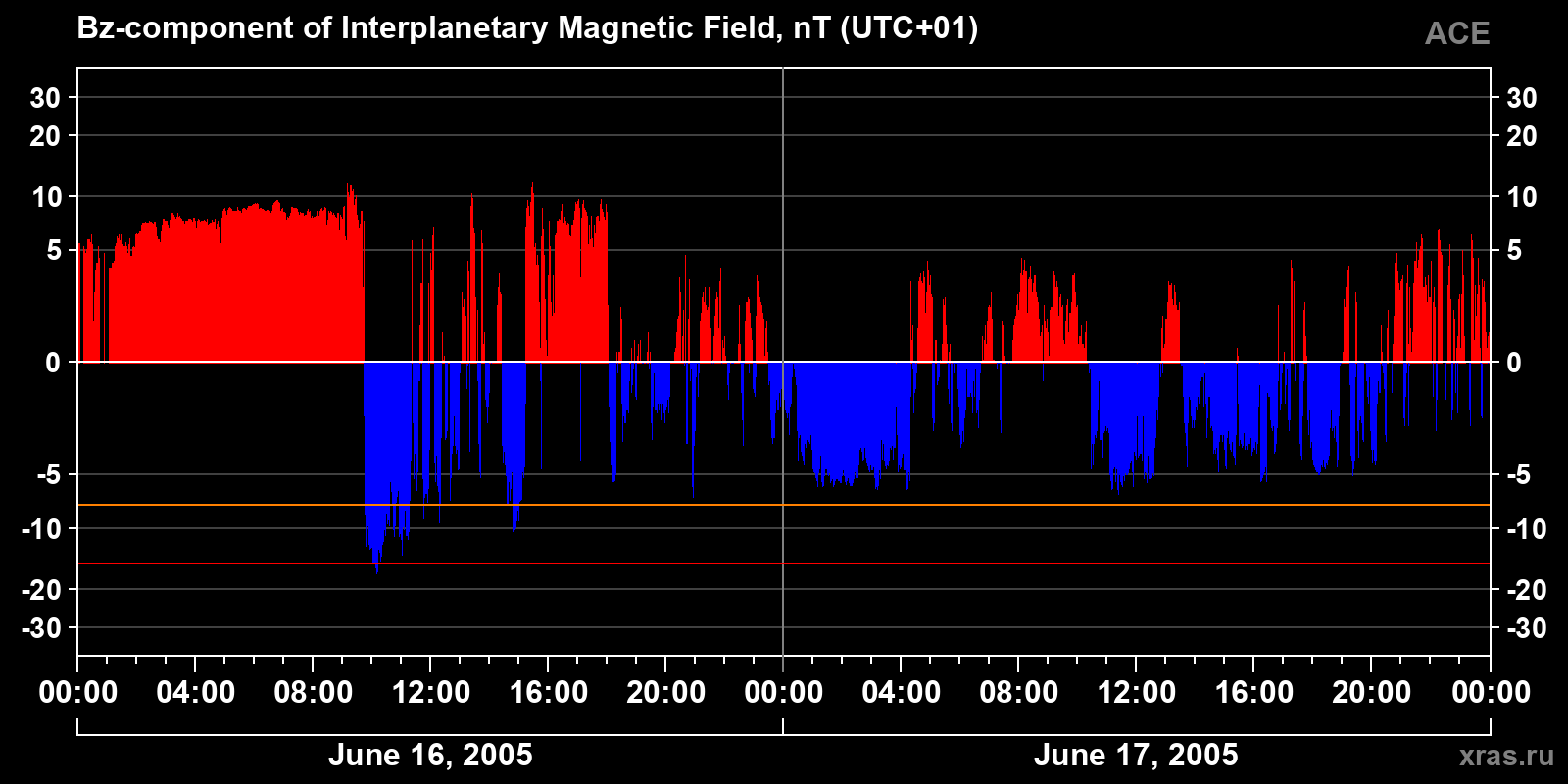 Component Bz of the interplanetary magnetic field