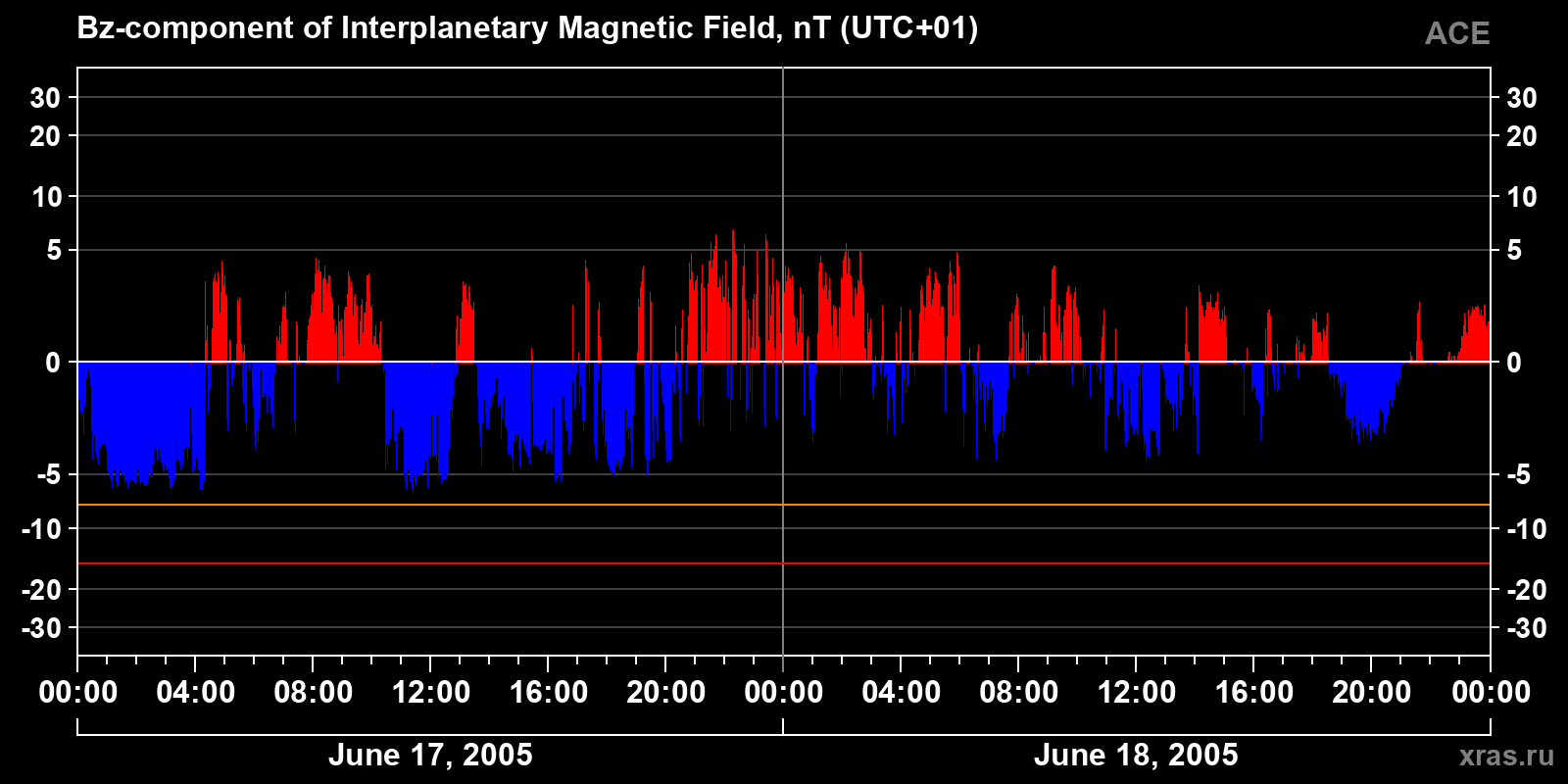 Component Bz of the interplanetary magnetic field