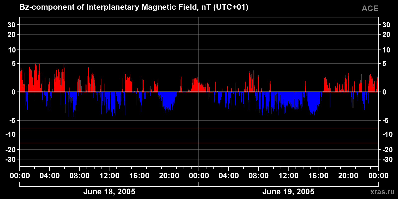 Component Bz of the interplanetary magnetic field