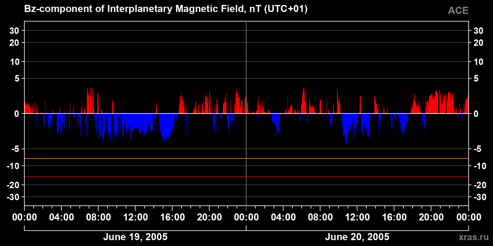 Component Bz of the interplanetary magnetic field