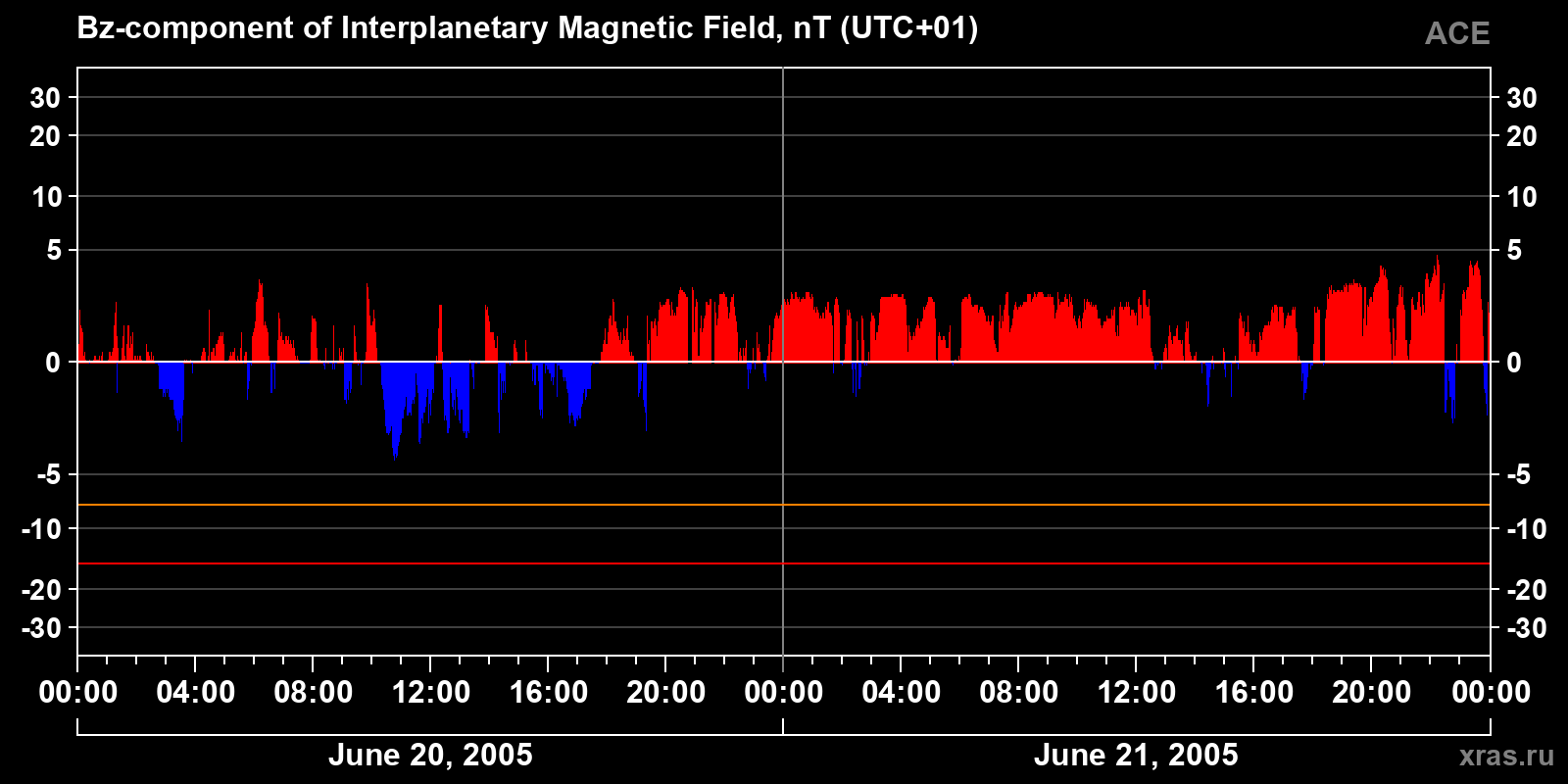 Component Bz of the interplanetary magnetic field