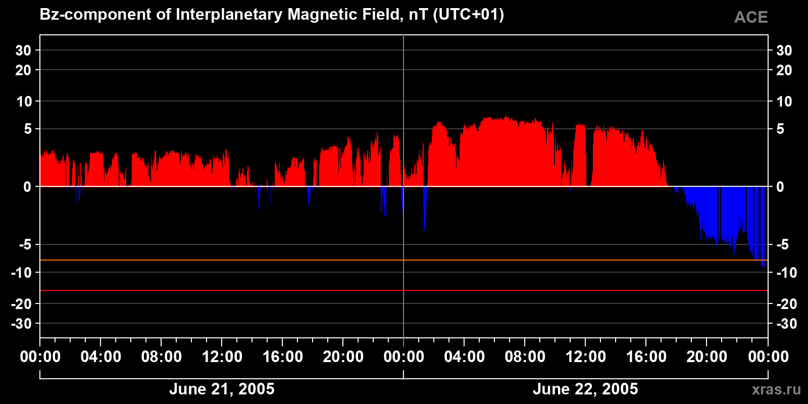 Component Bz of the interplanetary magnetic field