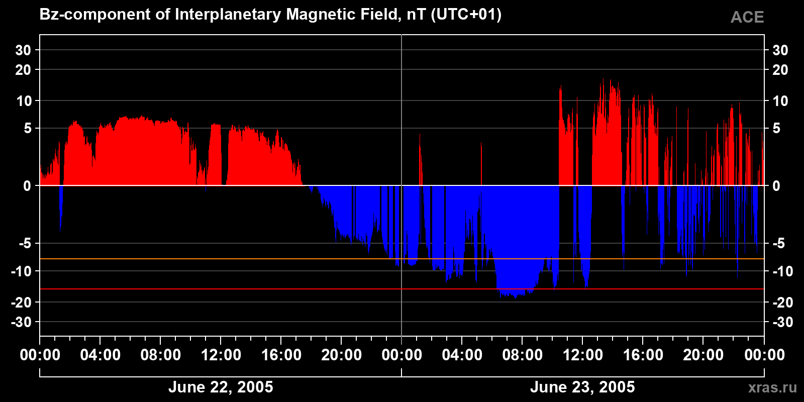 Component Bz of the interplanetary magnetic field