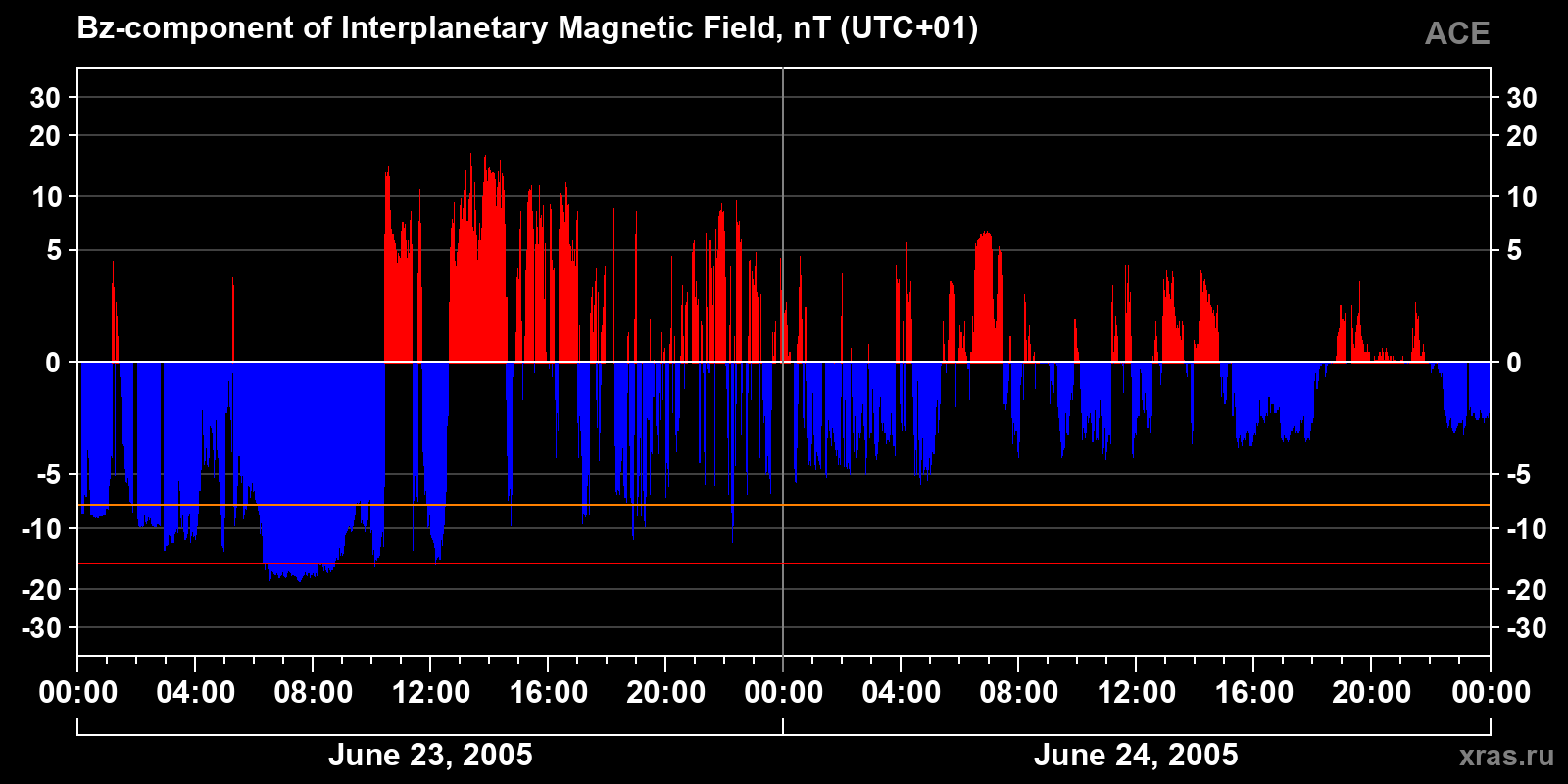 Component Bz of the interplanetary magnetic field