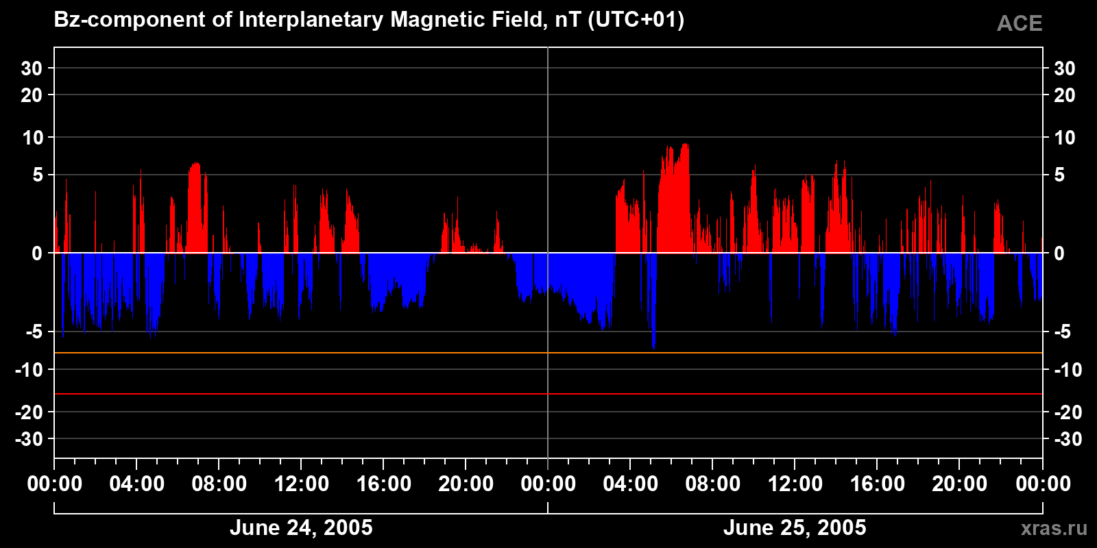 Component Bz of the interplanetary magnetic field