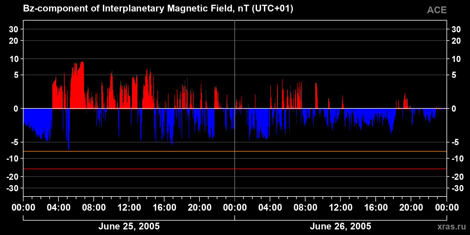 Component Bz of the interplanetary magnetic field