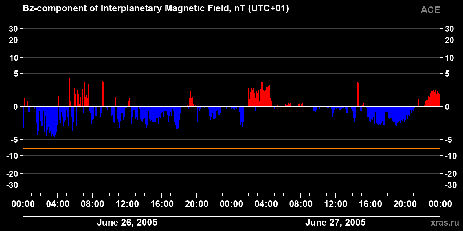 Component Bz of the interplanetary magnetic field