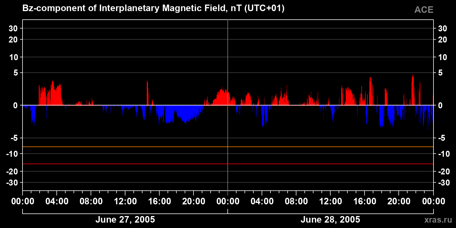 Component Bz of the interplanetary magnetic field