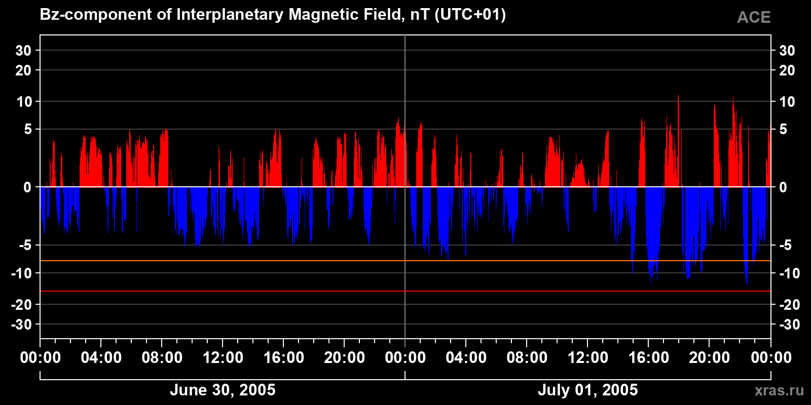 Component Bz of the interplanetary magnetic field