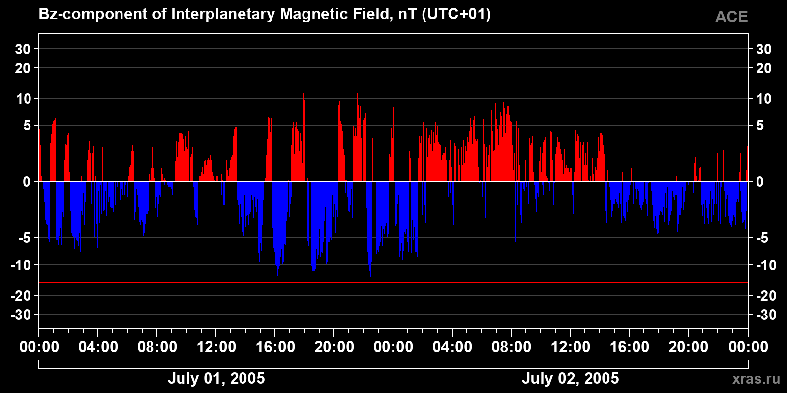 Component Bz of the interplanetary magnetic field