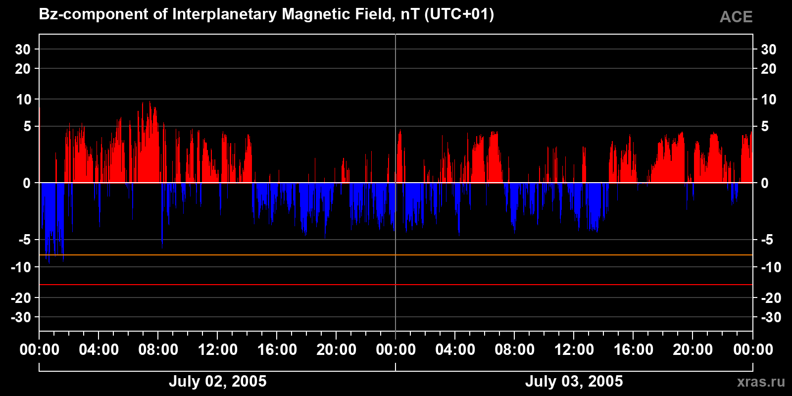 Component Bz of the interplanetary magnetic field