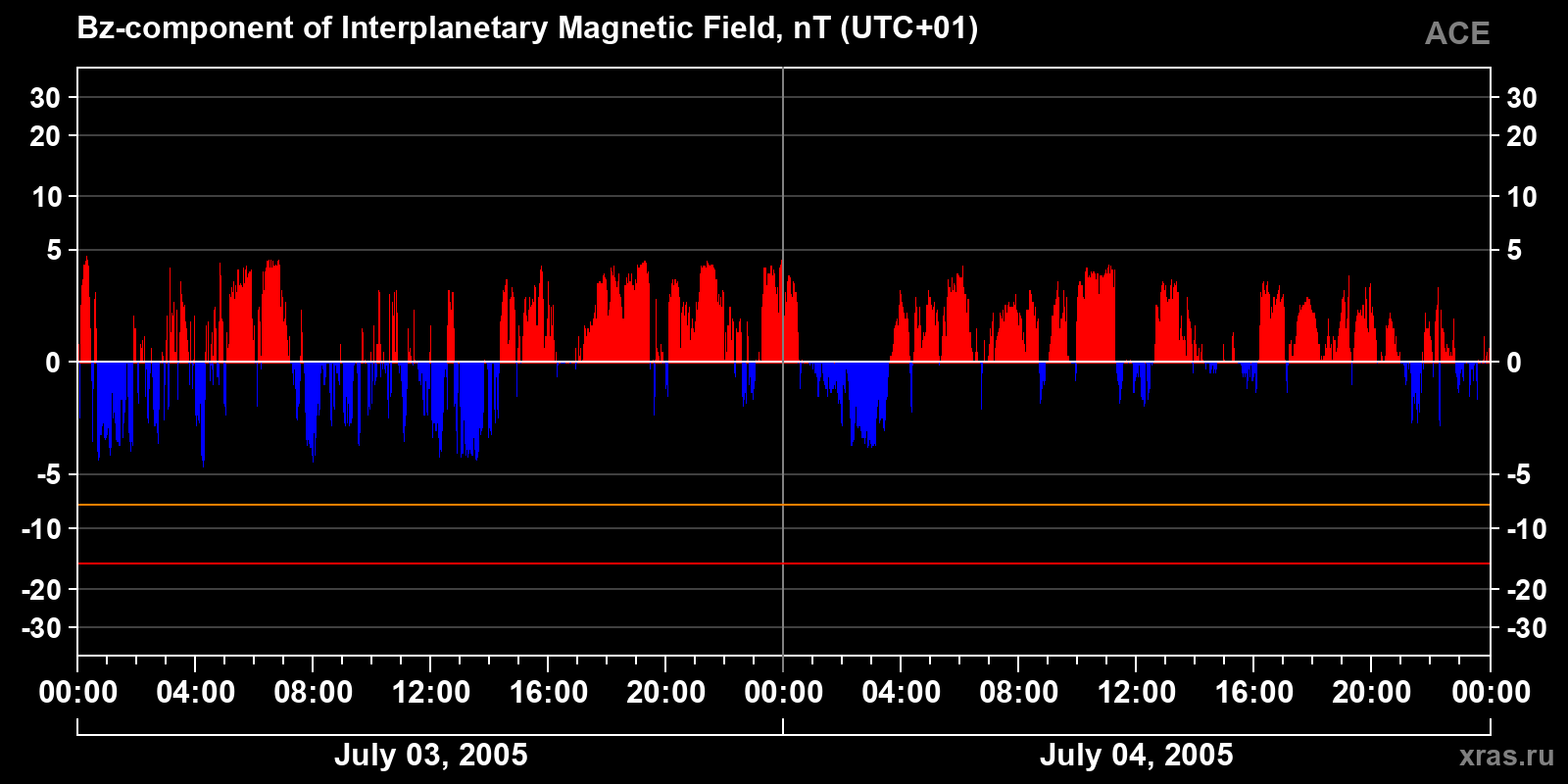 Component Bz of the interplanetary magnetic field