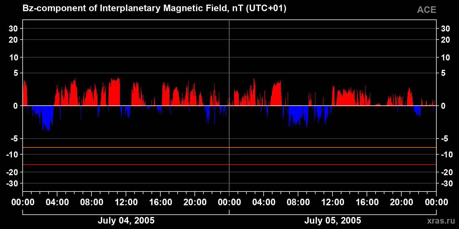Component Bz of the interplanetary magnetic field