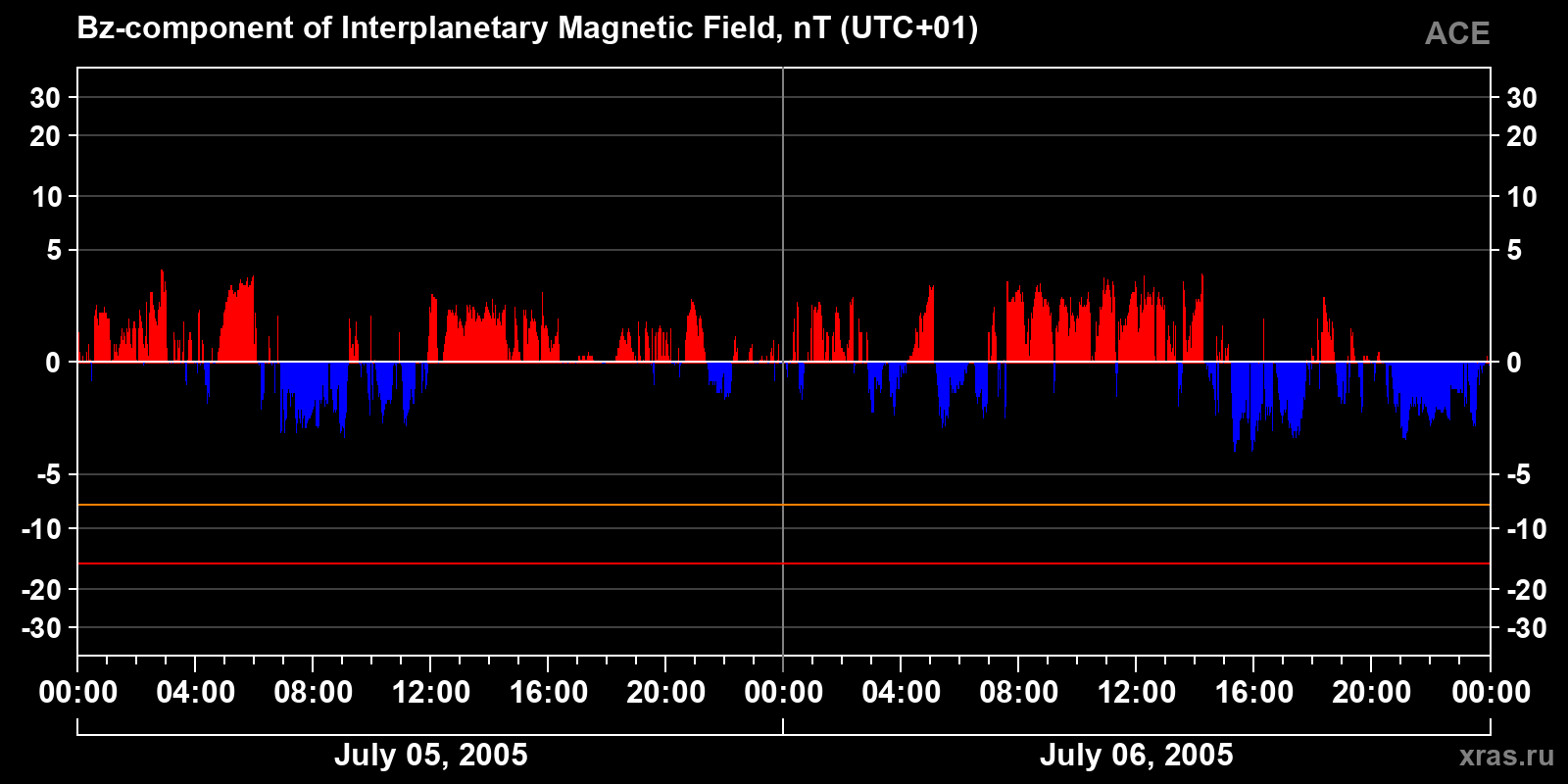 Component Bz of the interplanetary magnetic field