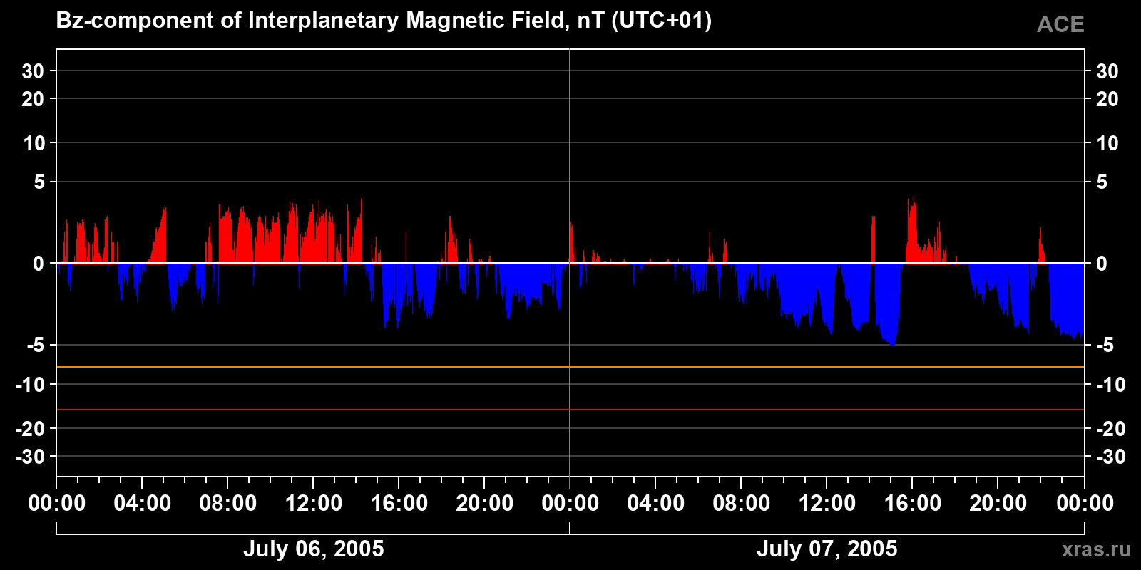 Component Bz of the interplanetary magnetic field