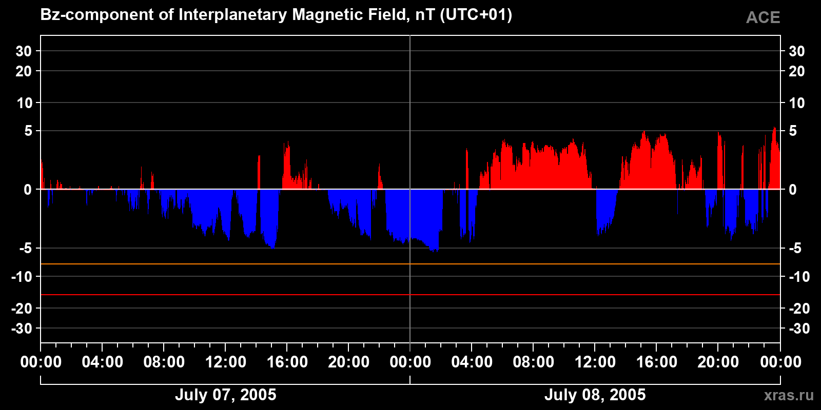 Component Bz of the interplanetary magnetic field