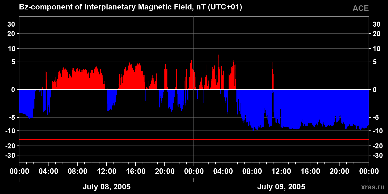 Component Bz of the interplanetary magnetic field