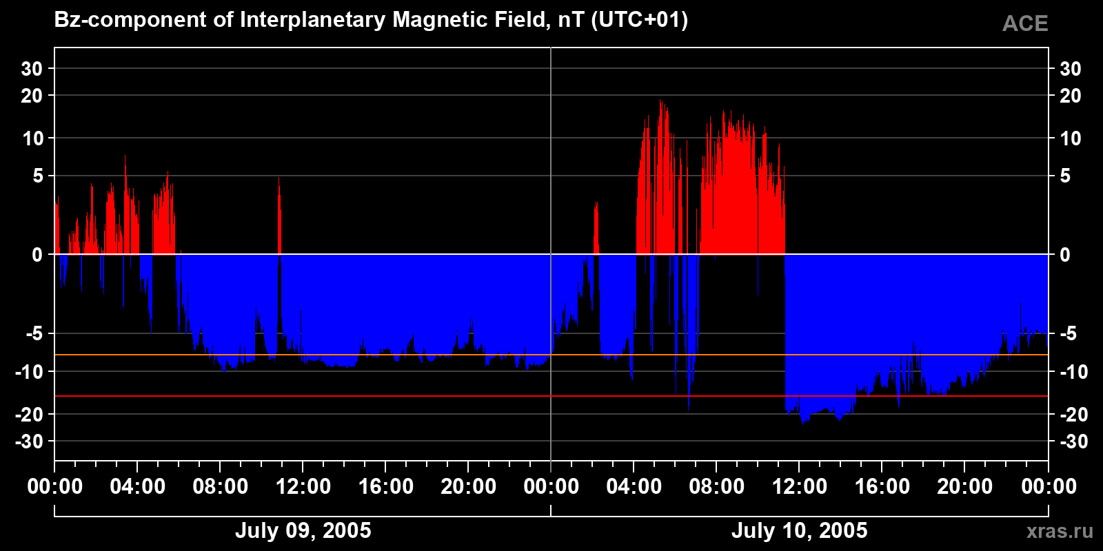 Component Bz of the interplanetary magnetic field