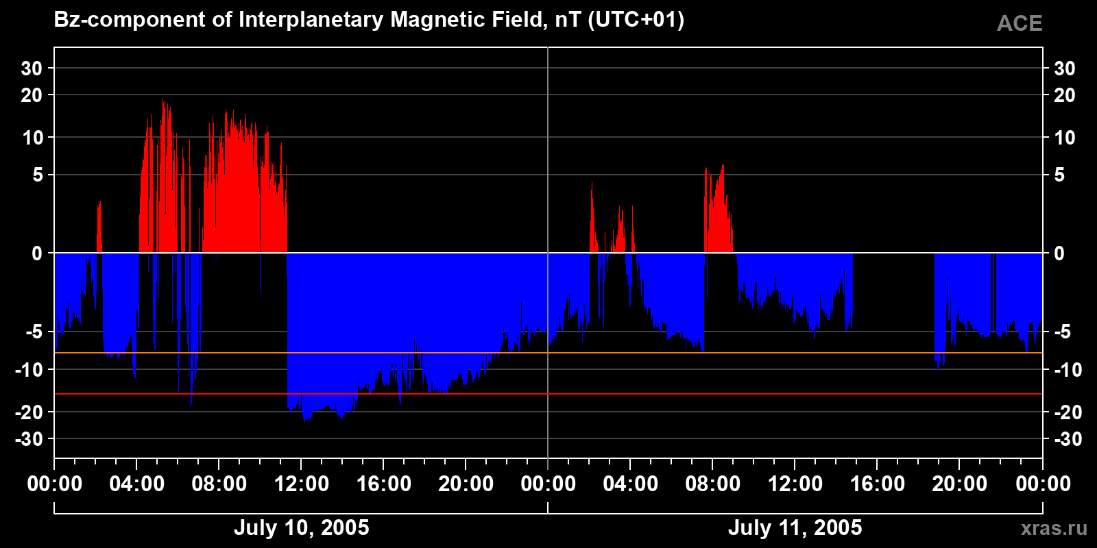 Component Bz of the interplanetary magnetic field