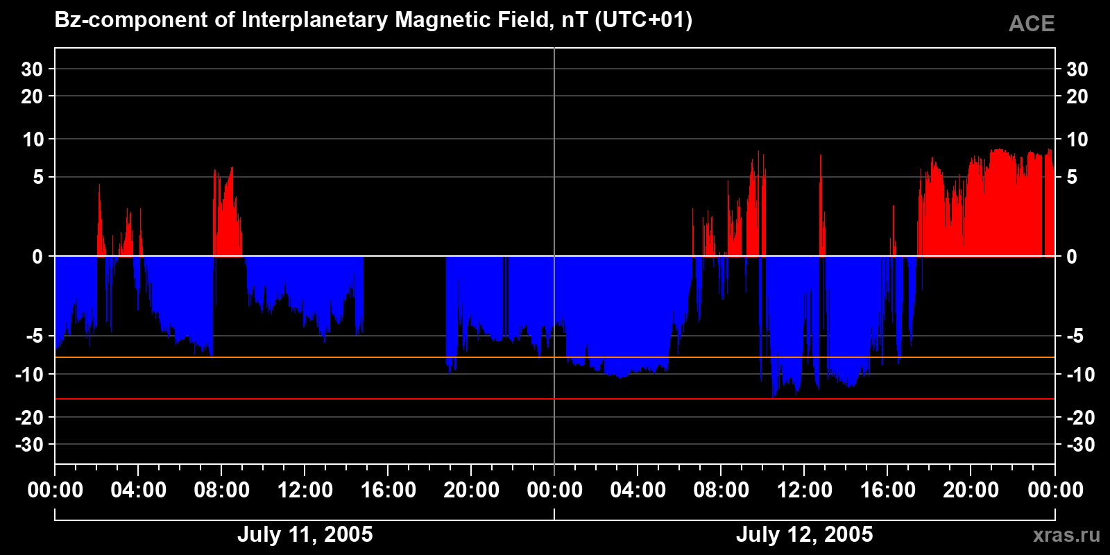 Component Bz of the interplanetary magnetic field