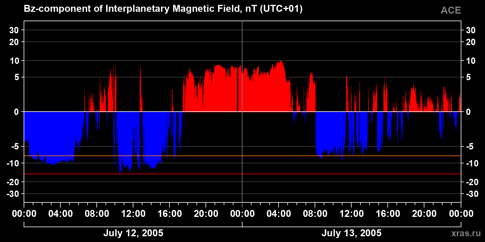 Component Bz of the interplanetary magnetic field