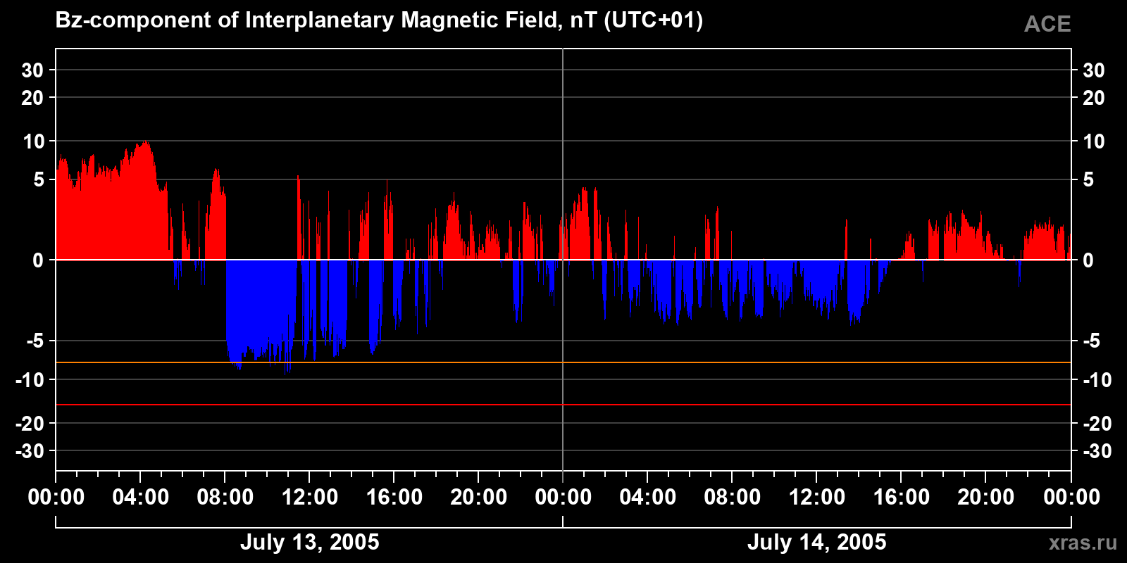 Component Bz of the interplanetary magnetic field