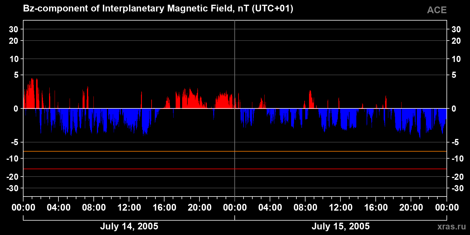 Component Bz of the interplanetary magnetic field