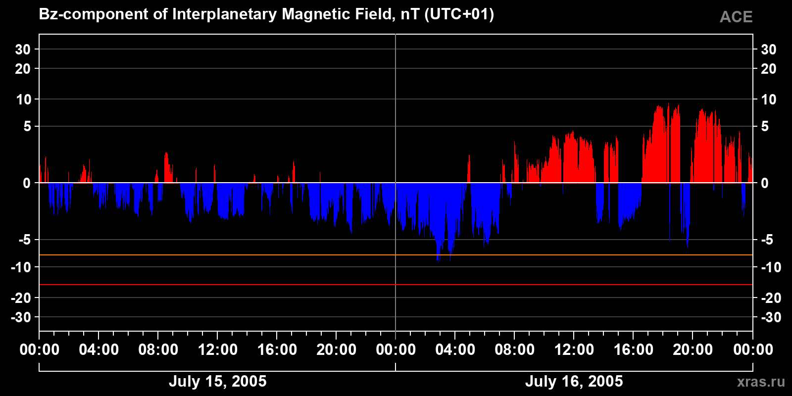 Component Bz of the interplanetary magnetic field