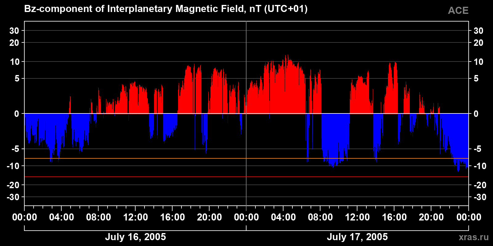 Component Bz of the interplanetary magnetic field