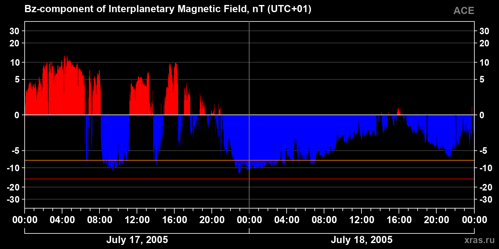 Component Bz of the interplanetary magnetic field