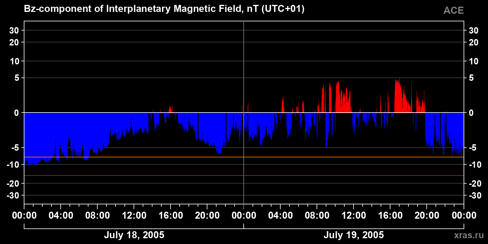 Component Bz of the interplanetary magnetic field