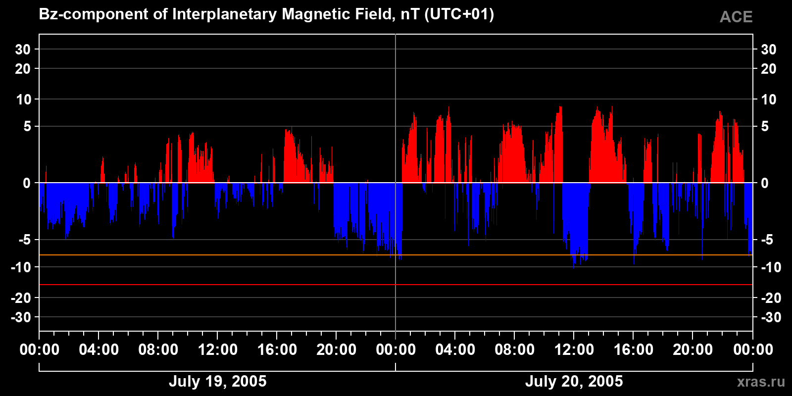Component Bz of the interplanetary magnetic field