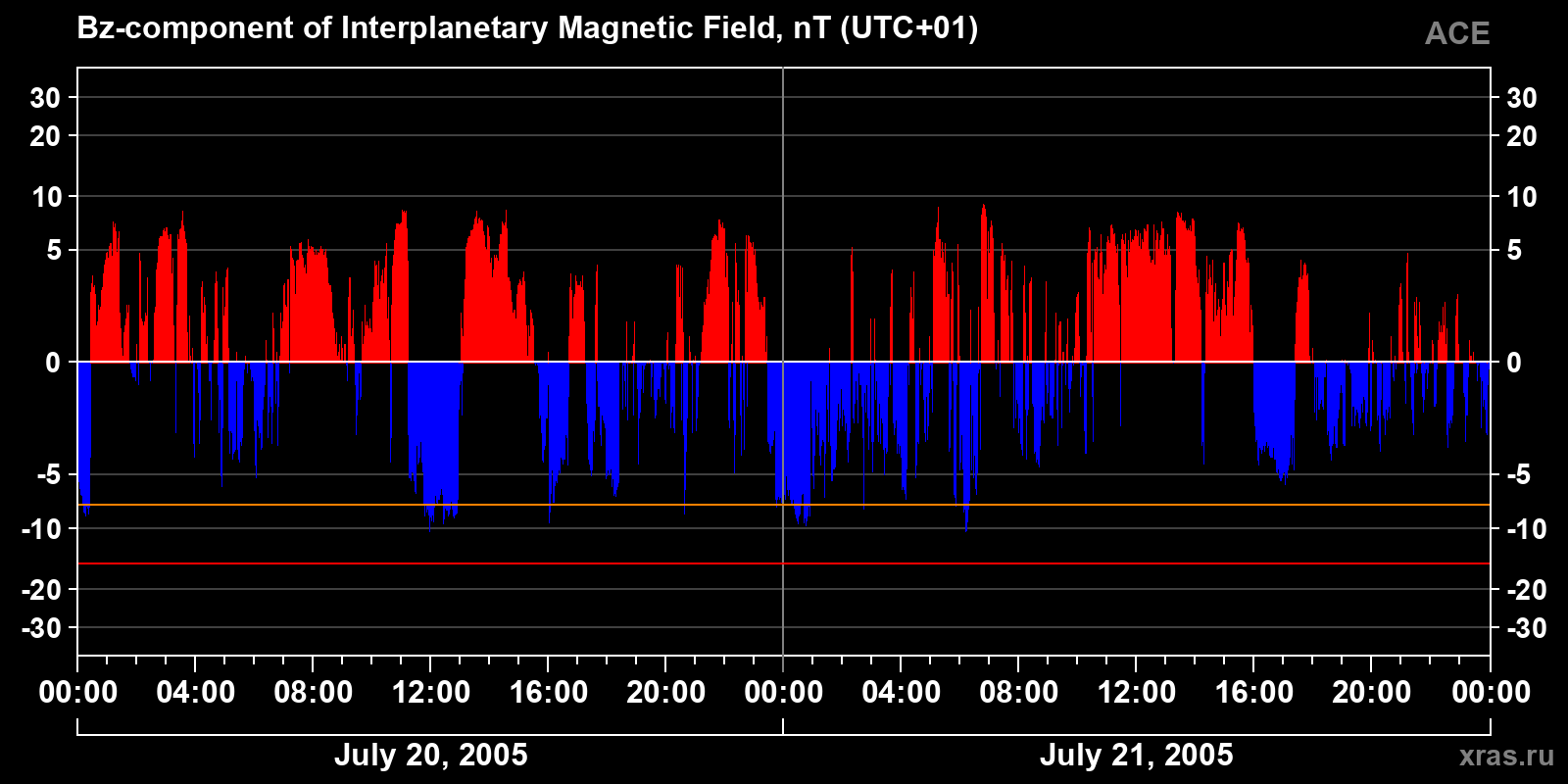 Component Bz of the interplanetary magnetic field