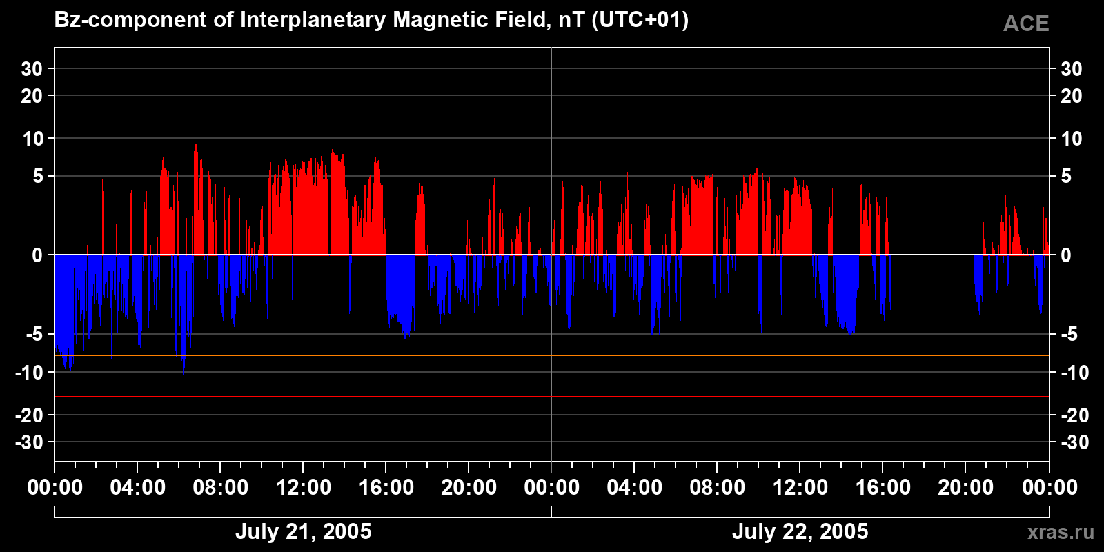 Component Bz of the interplanetary magnetic field