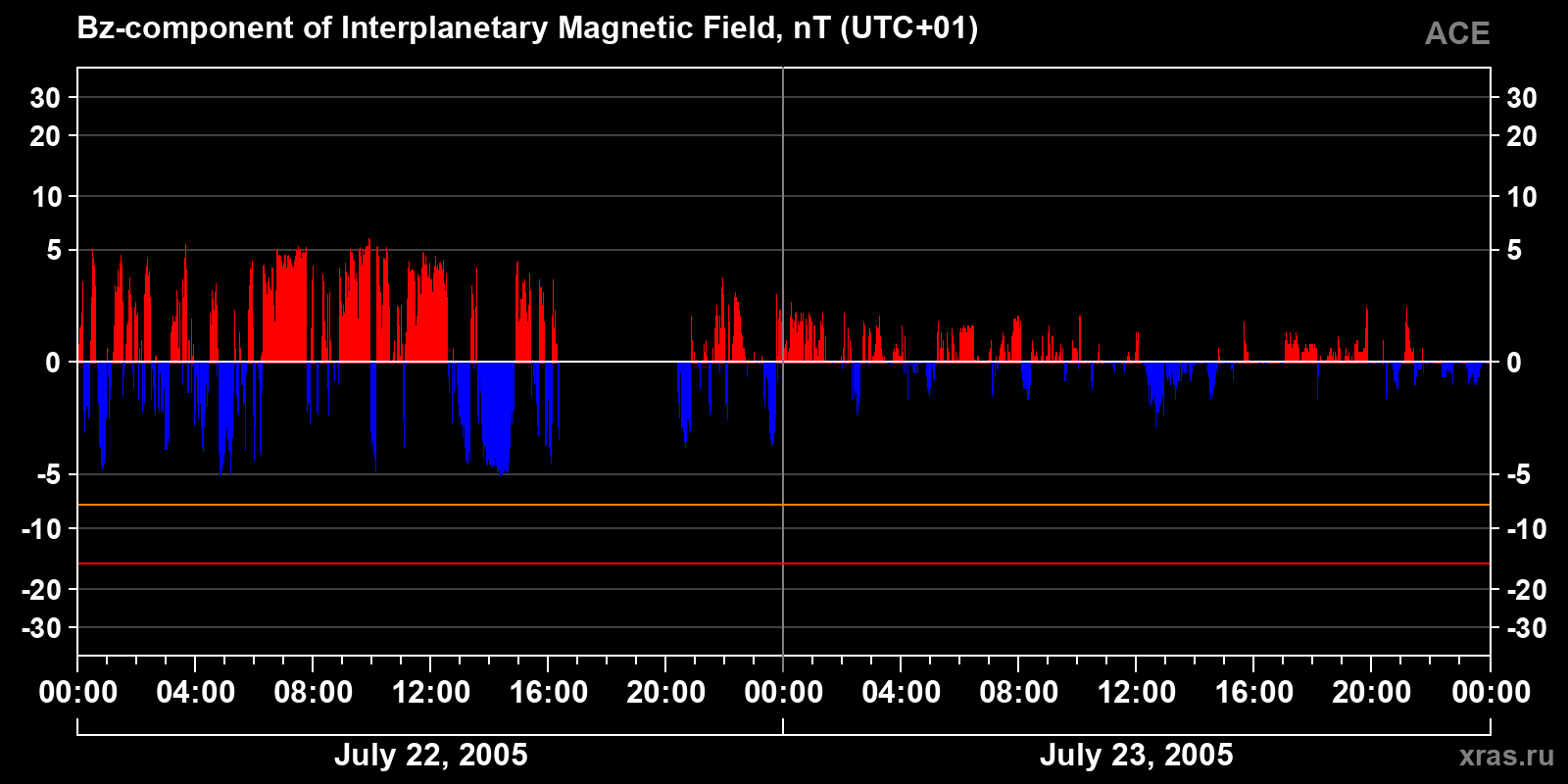 Component Bz of the interplanetary magnetic field