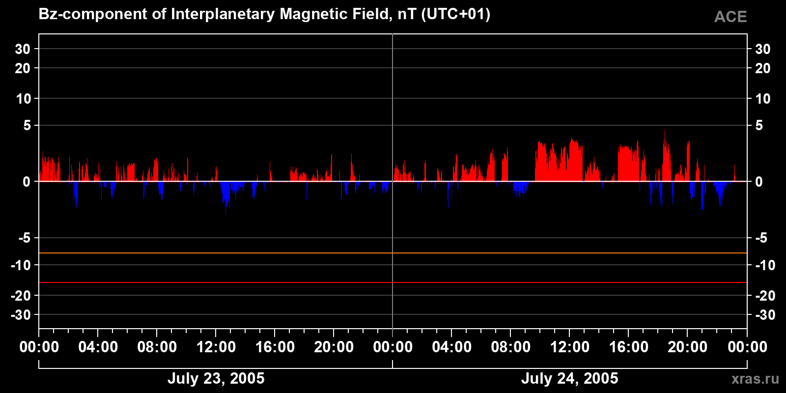 Component Bz of the interplanetary magnetic field