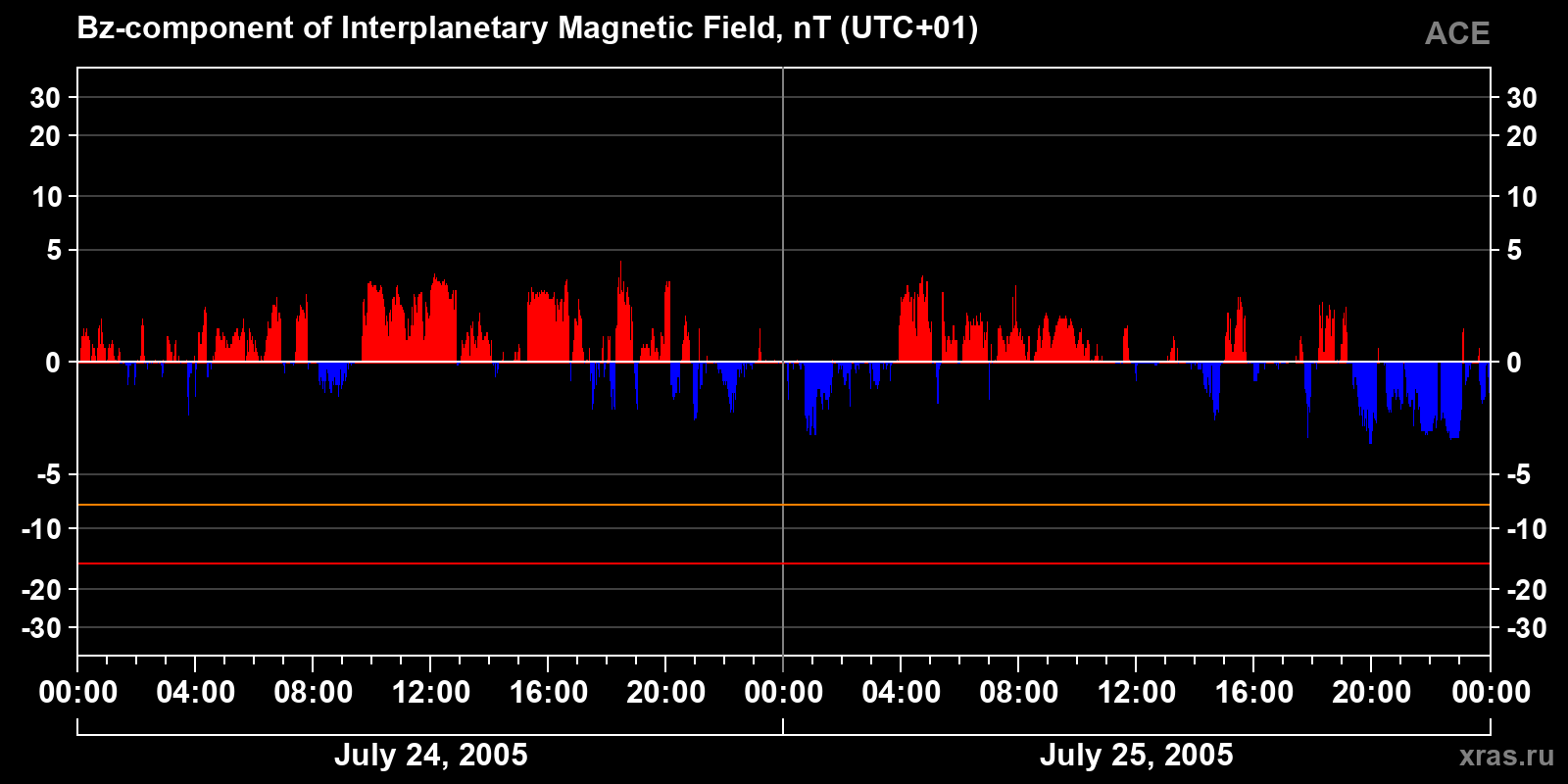 Component Bz of the interplanetary magnetic field