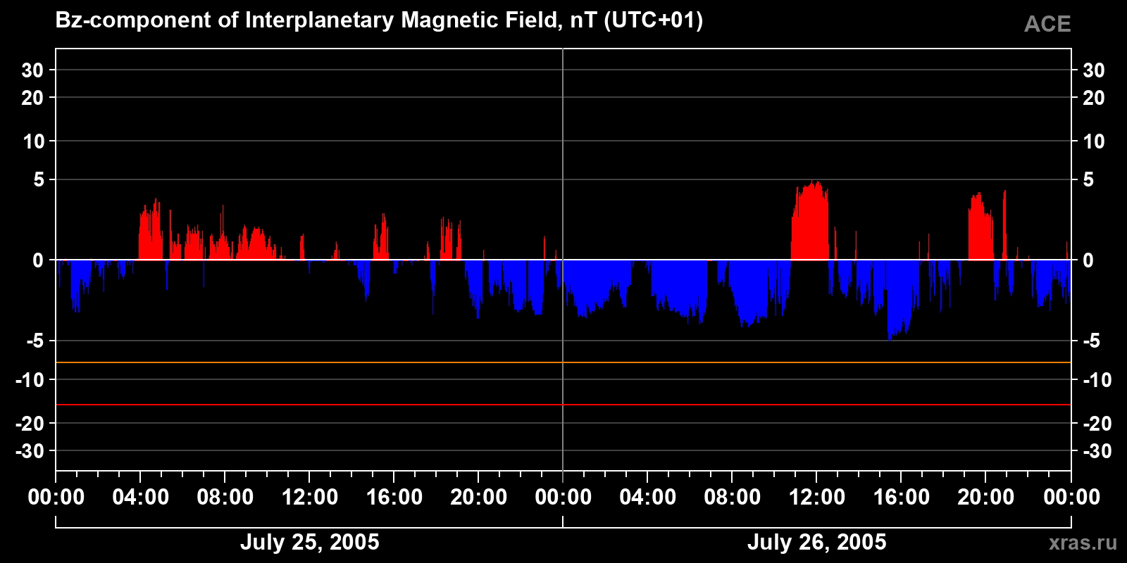 Component Bz of the interplanetary magnetic field