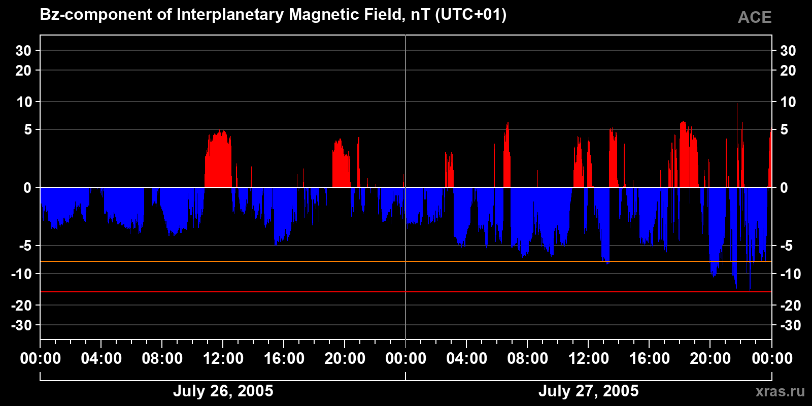 Component Bz of the interplanetary magnetic field