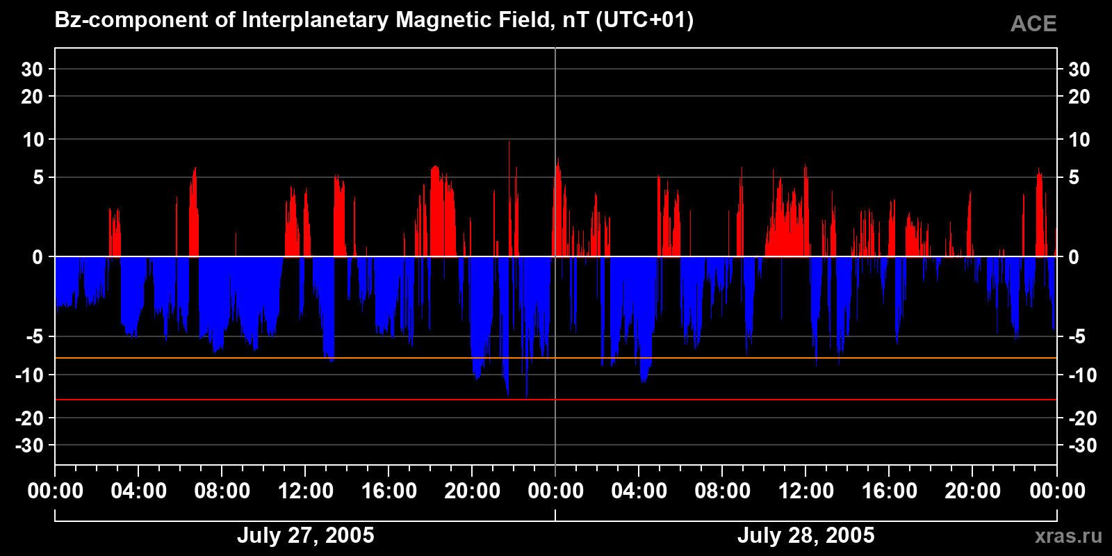 Component Bz of the interplanetary magnetic field