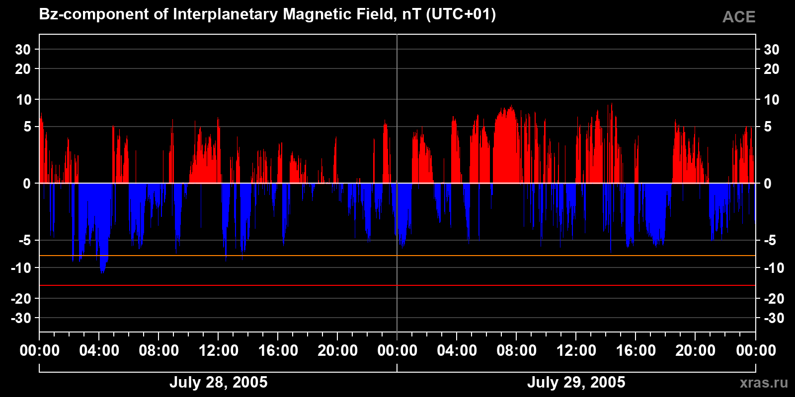 Component Bz of the interplanetary magnetic field